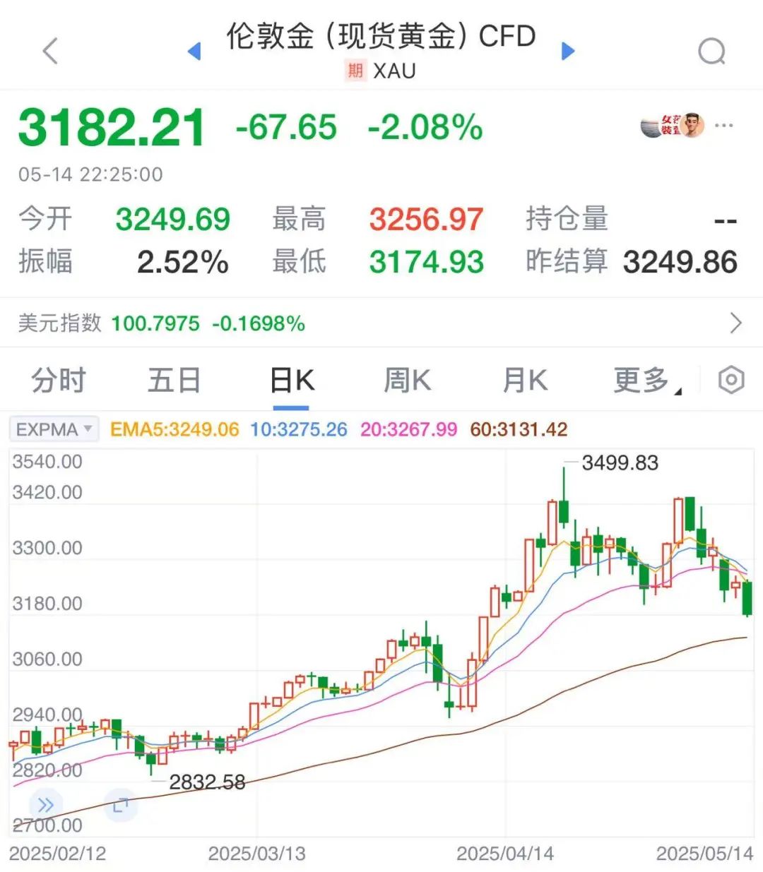 金价连续下跌！网友直呼：亏麻了- 福安新闻网|今日福安|福安新闻信息权威发布平台