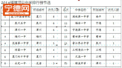 福安一中上榜福建盛产高考状元中学排行榜
